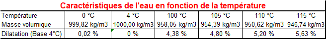 expansion eau, dilatation eau